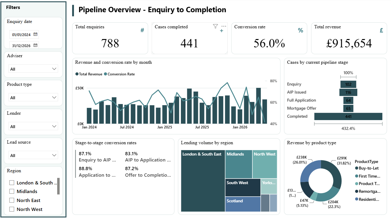Pipeline overview dashboard page