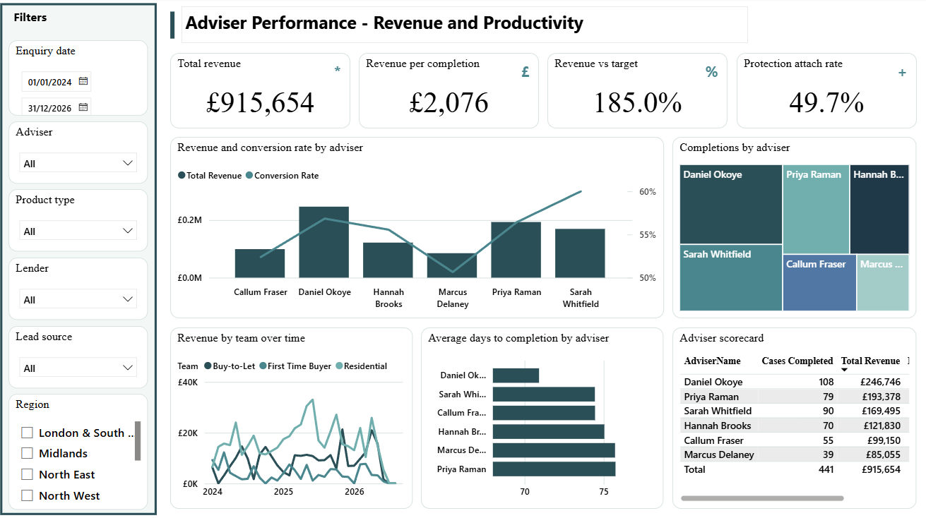 Adviser performance dashboard page