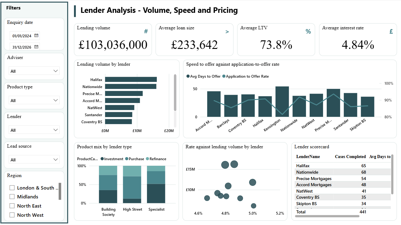 Lender analysis dashboard page