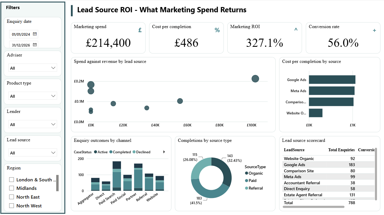 Lead source ROI dashboard page