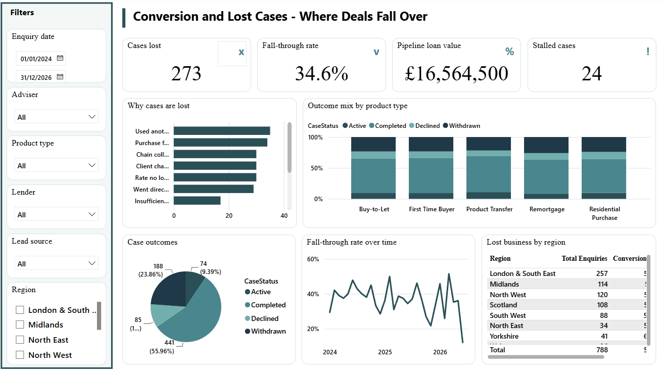 Conversion and lost cases dashboard page