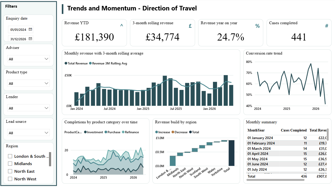 Trends and momentum dashboard page
