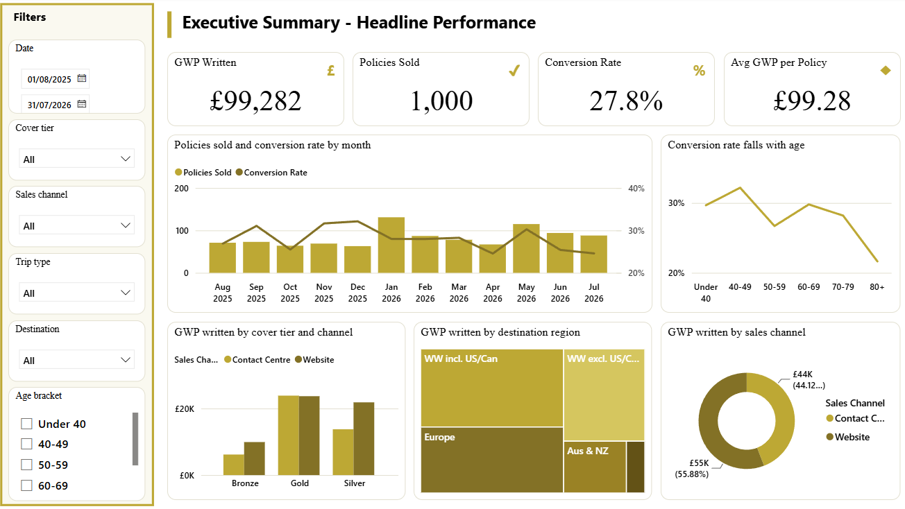 The same reporting as a Power BI dashboard — one page of headline figures and trends