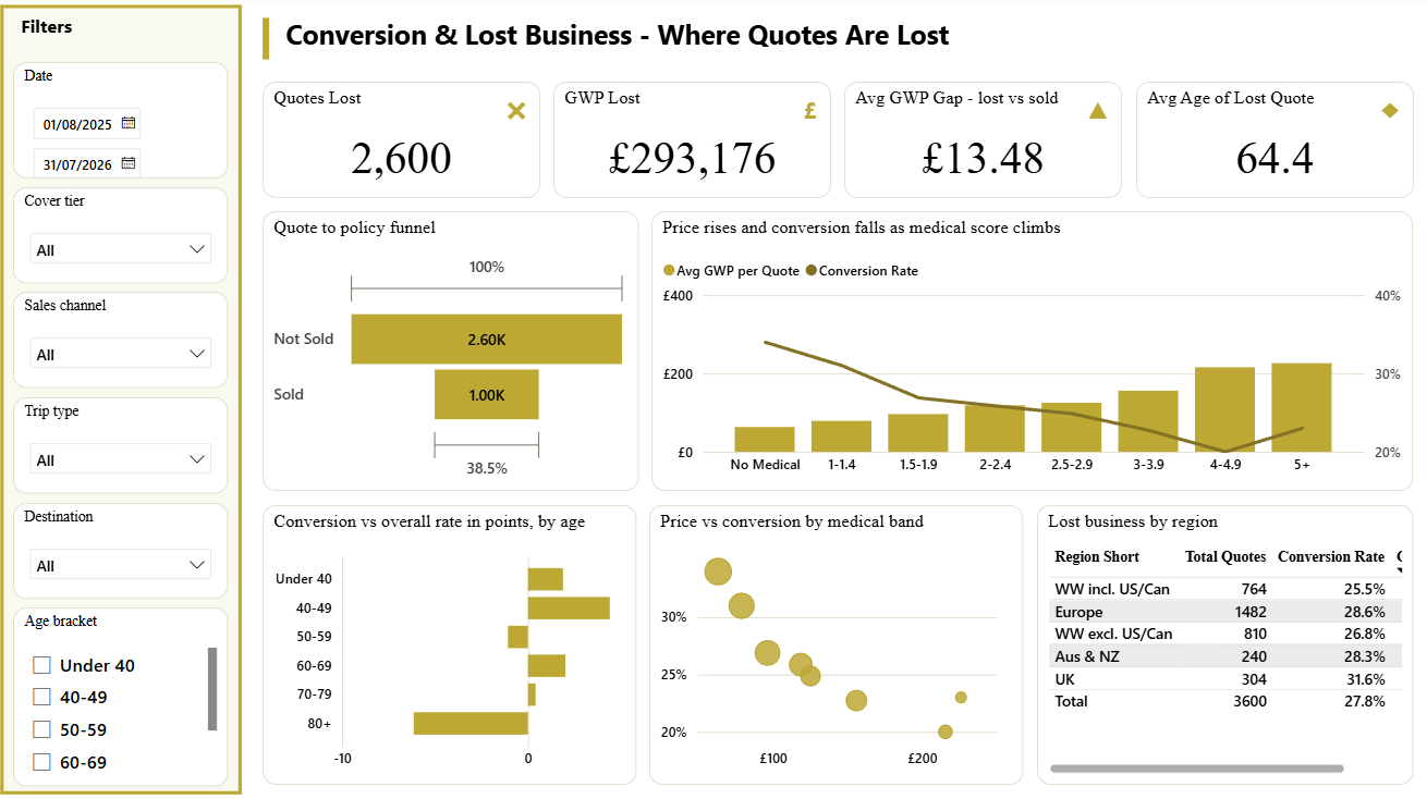 Conversion and lost business dashboard page