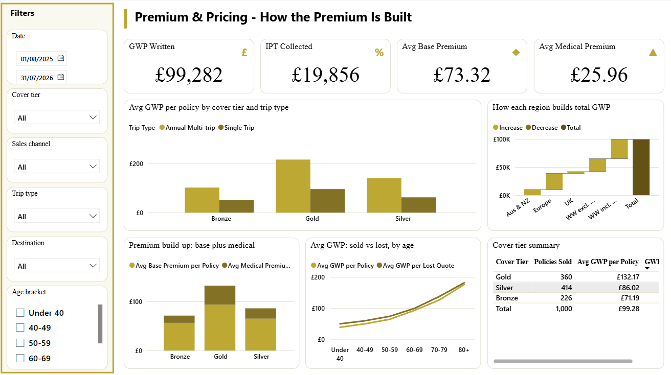 Premium and pricing dashboard page