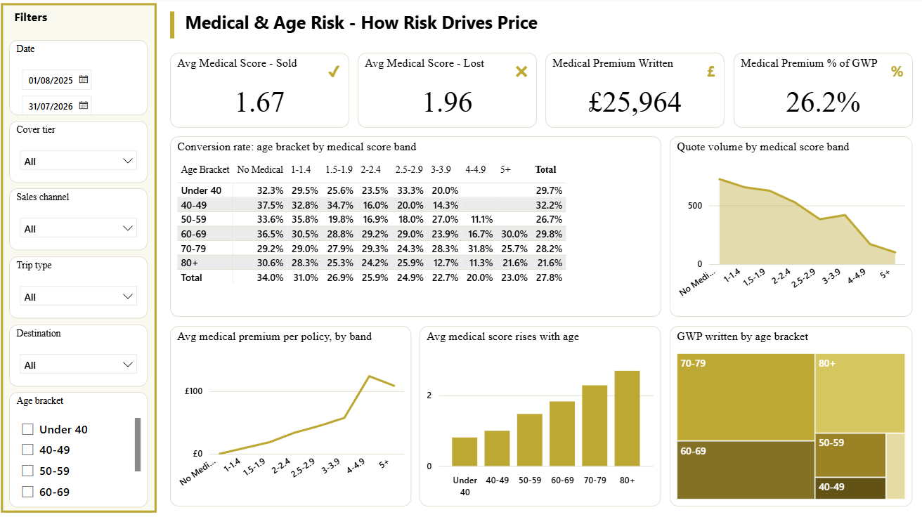 Medical and age risk dashboard page