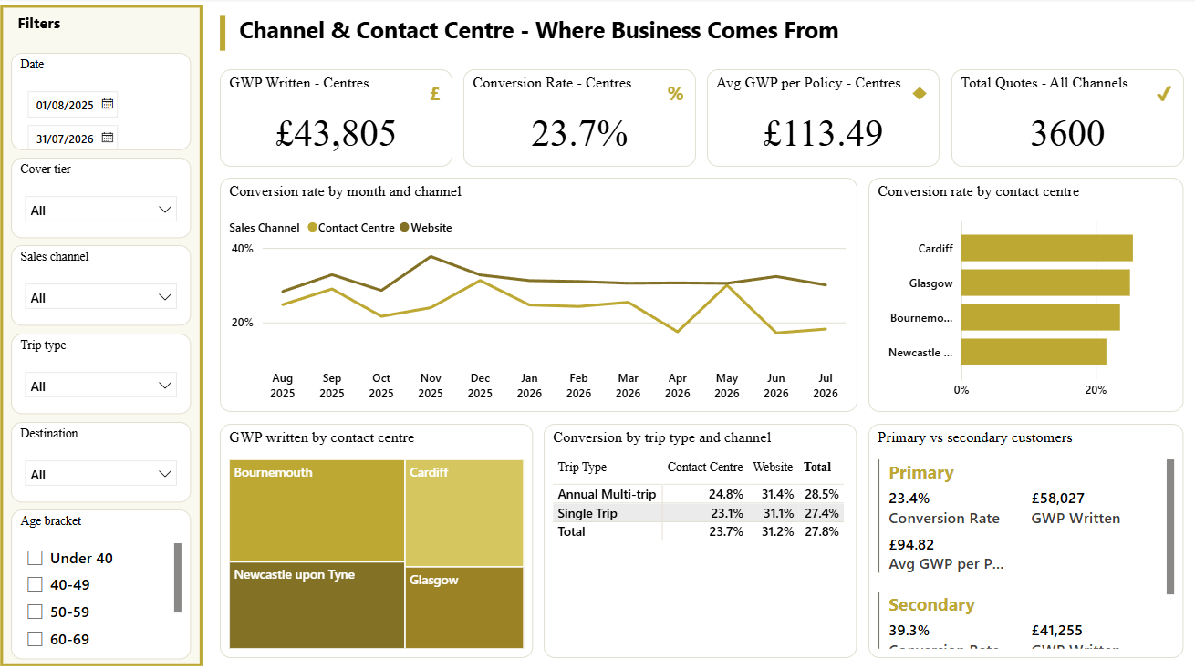 Channel and contact centre dashboard page